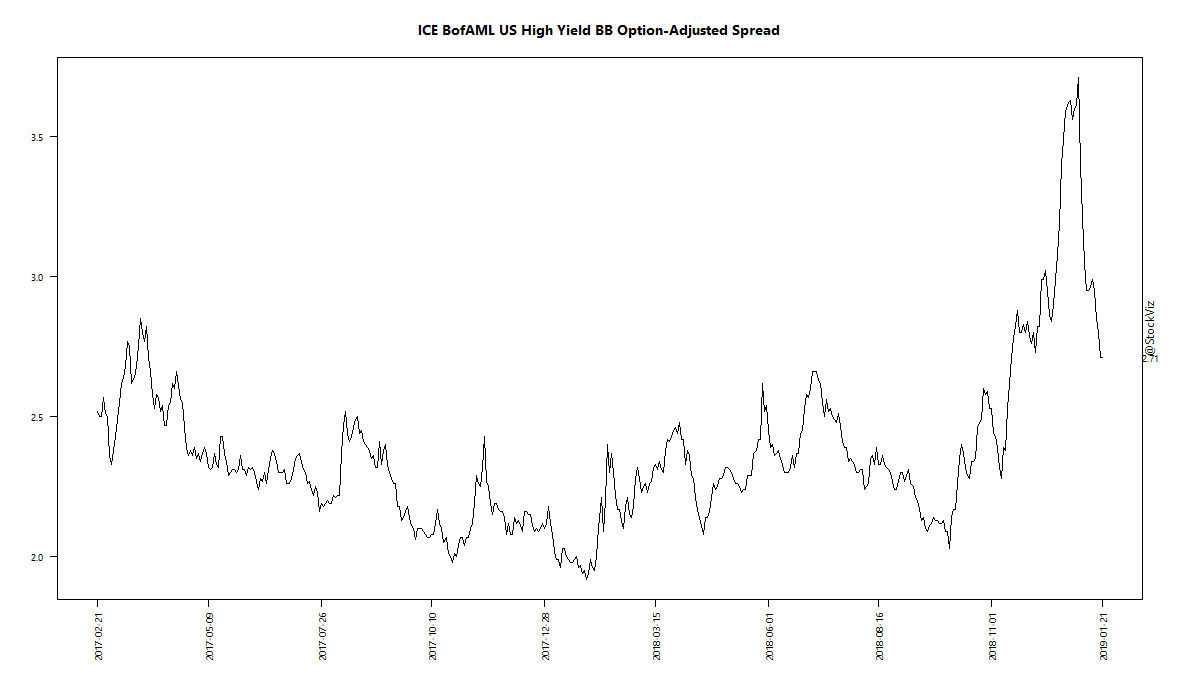 ICE BofAML US High Yield BB Option-Adjusted Spread