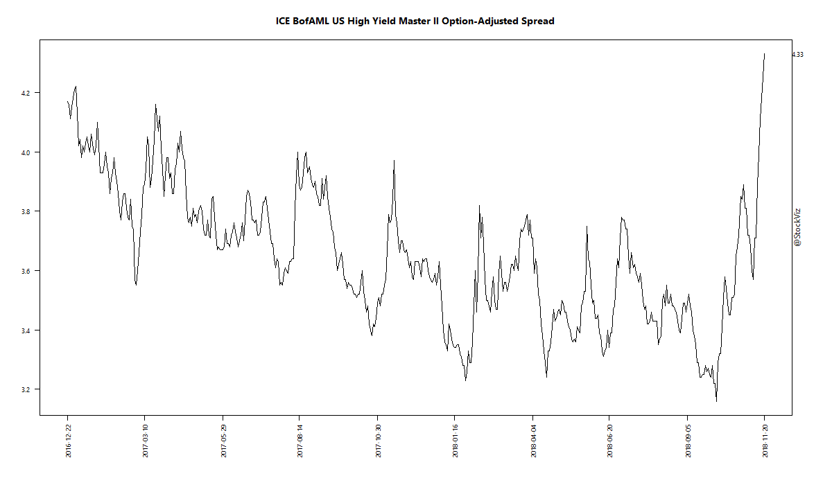 ICE BofAML US High Yield Master II Option-Adjusted Spread