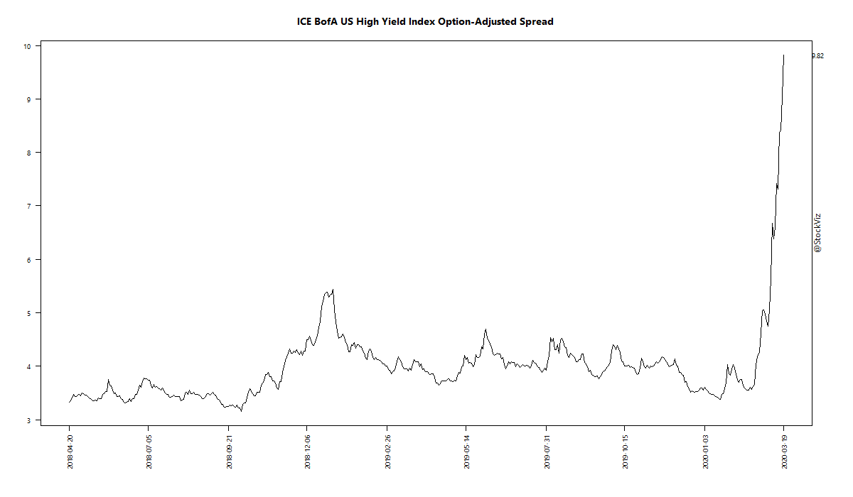 ICE BofA US High Yield Index Option-Adjusted Spread