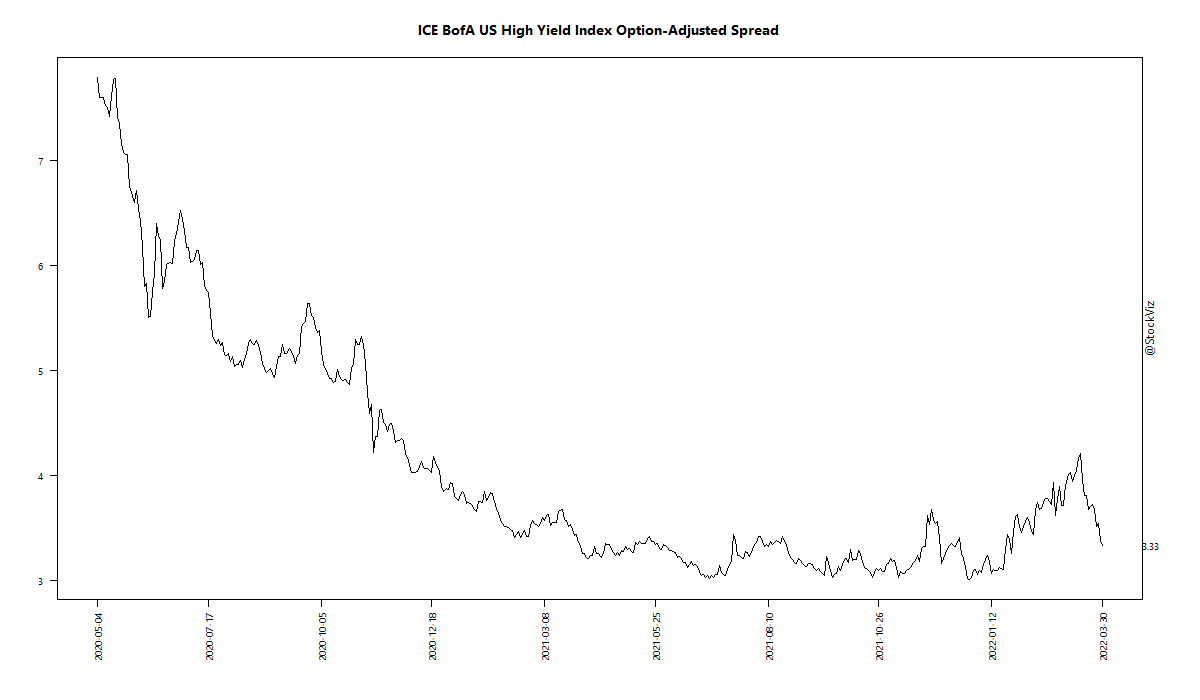 ICE BofA US High Yield Index Option-Adjusted Spread