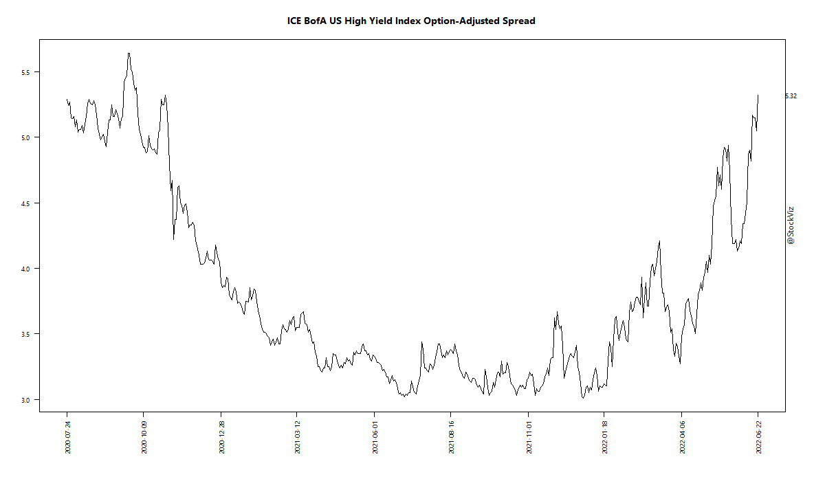 ICE BofA US High Yield Index Option-Adjusted Spread