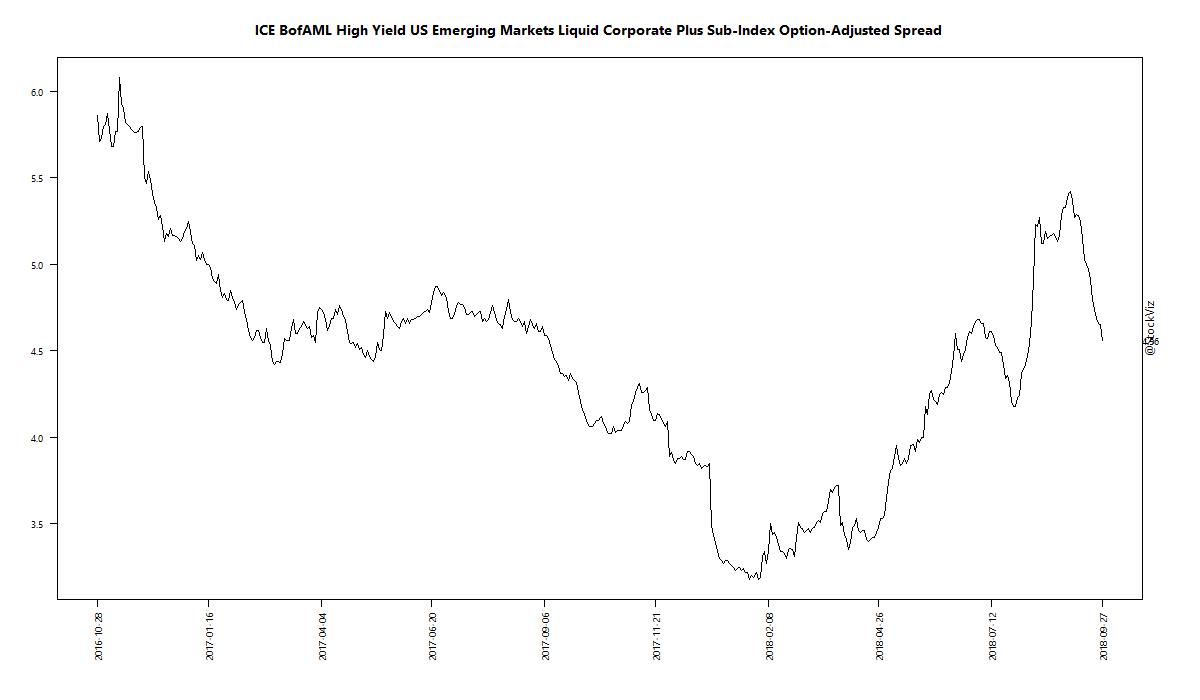 ICE BofAML High Yield US Emerging Markets Liquid Corporate Plus Sub-Index Option-Adjusted Spread