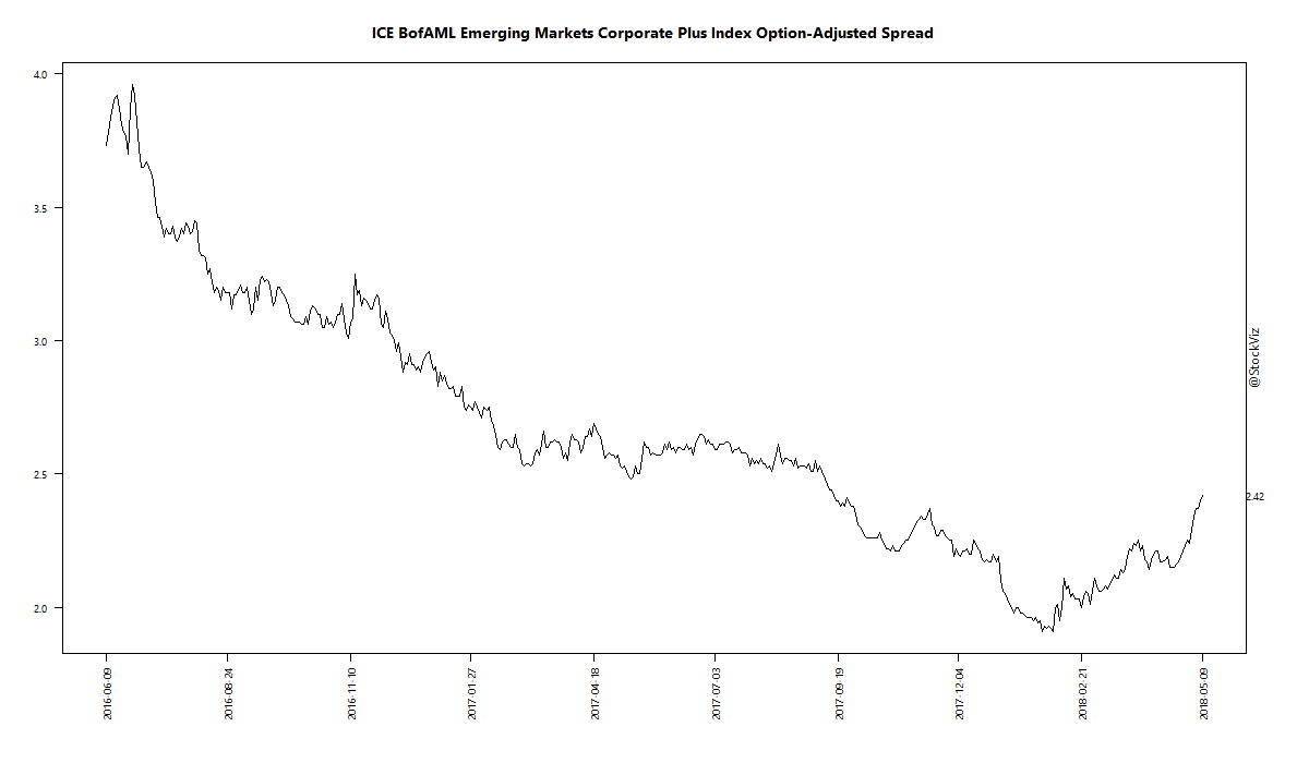 ICE BofAML Emerging Markets Corporate Plus Index Option-Adjusted Spread