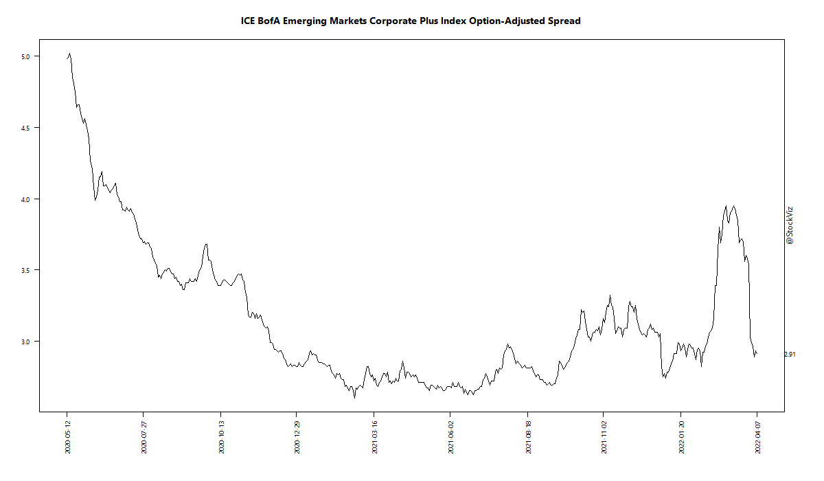 ICE BofA Emerging Markets Corporate Plus Index Option-Adjusted Spread