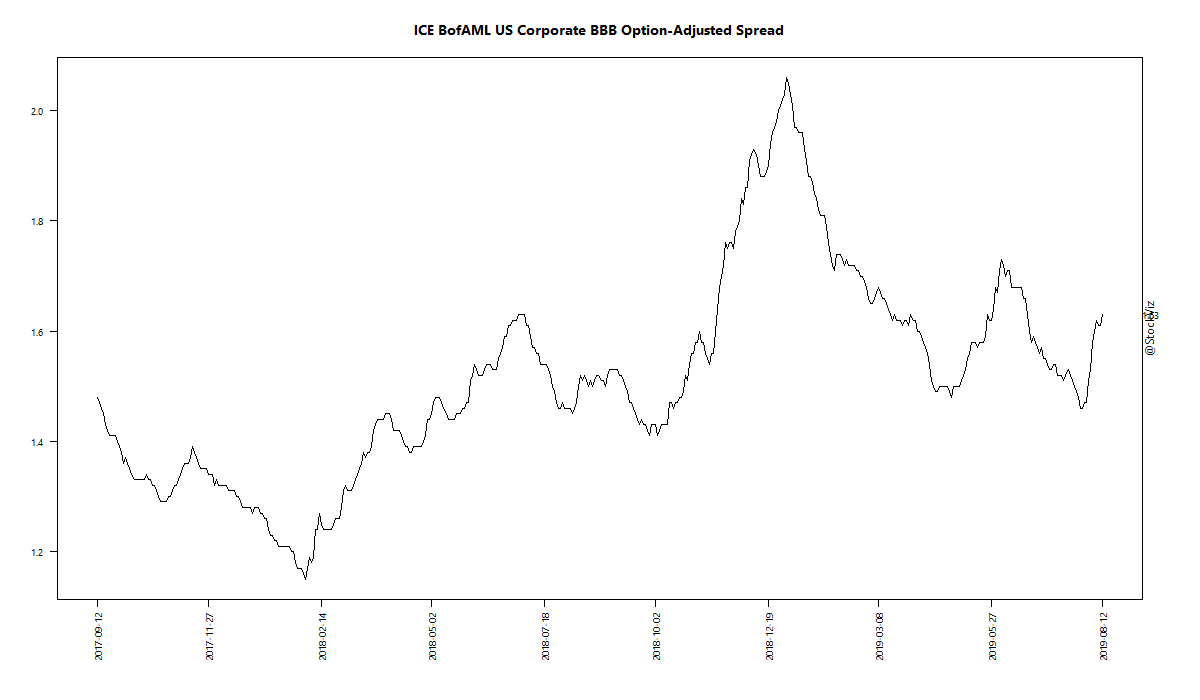 ICE BofAML US Corporate BBB Option-Adjusted Spread