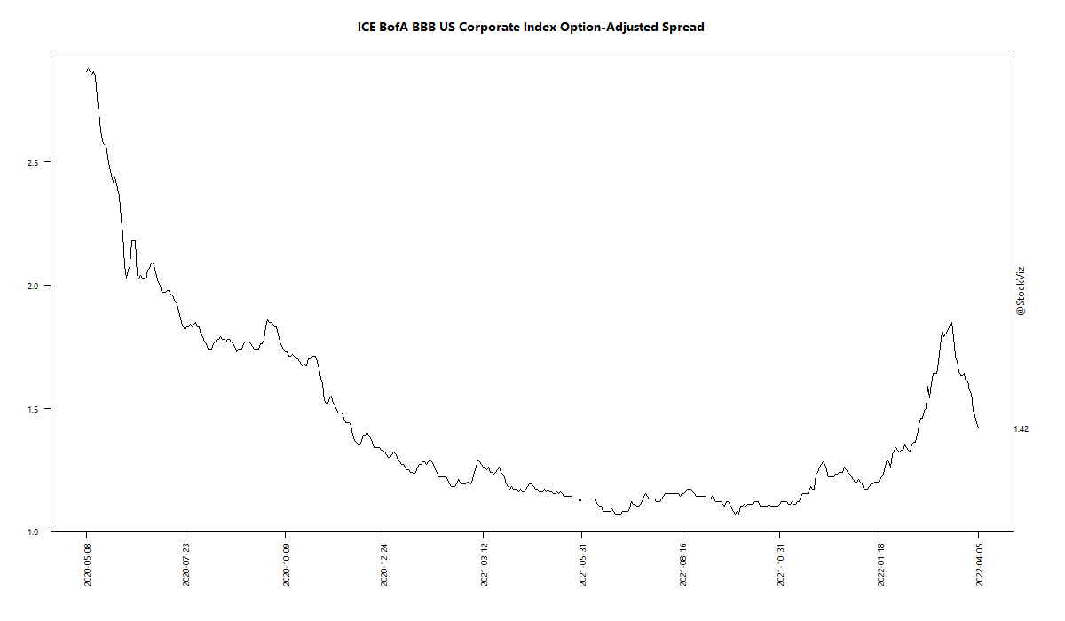 ICE BofA BBB US Corporate Index Option-Adjusted Spread