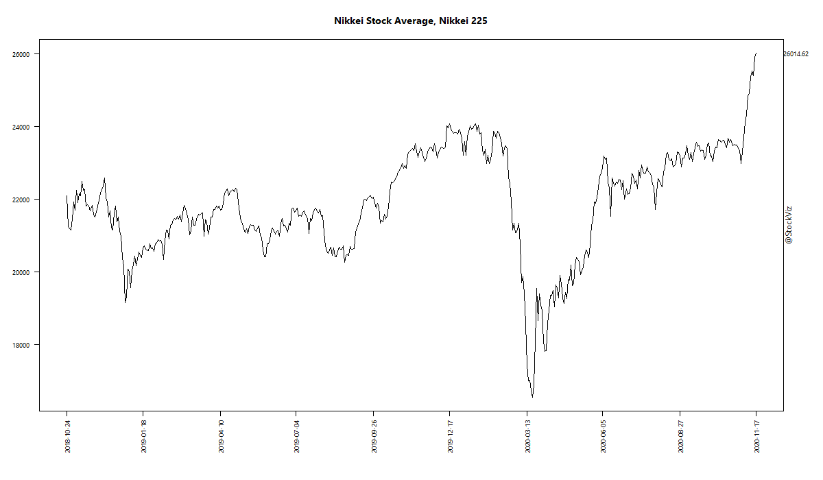 Nikkei Stock Average, Nikkei 225