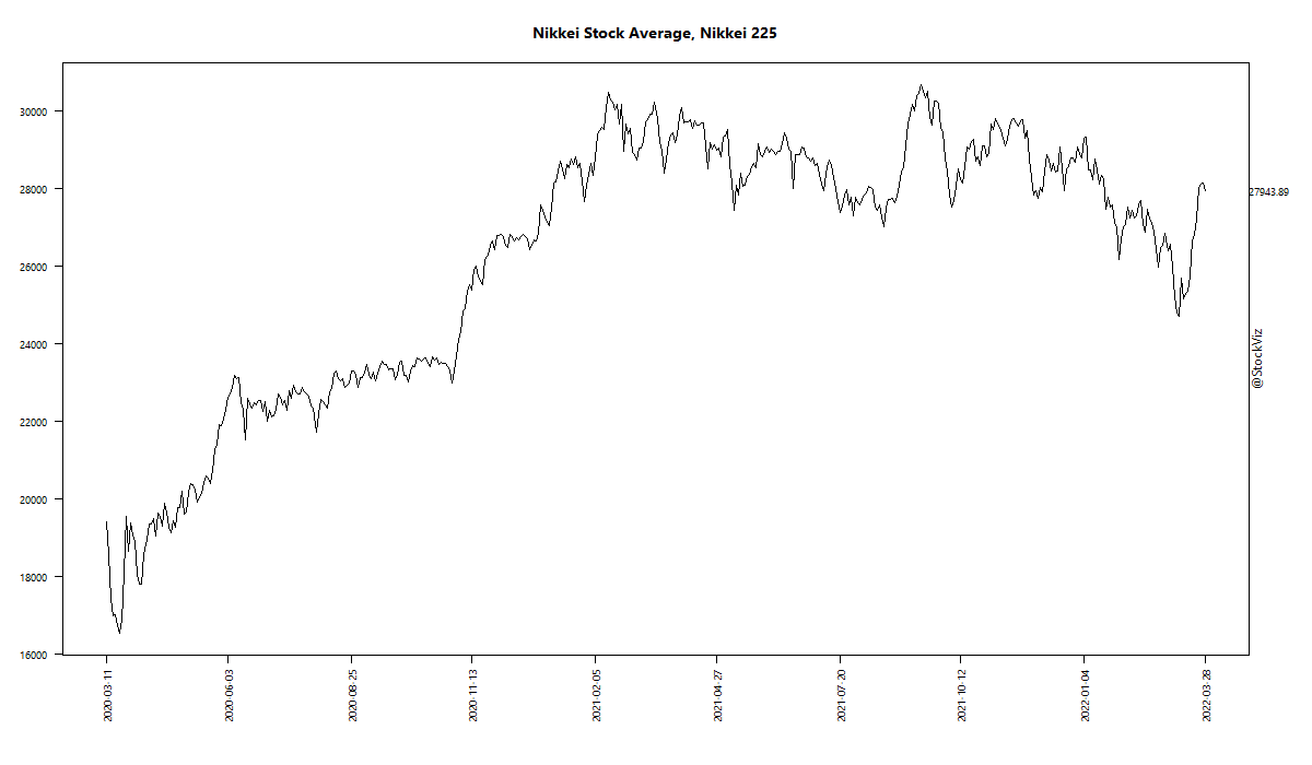 Nikkei Stock Average, Nikkei 225