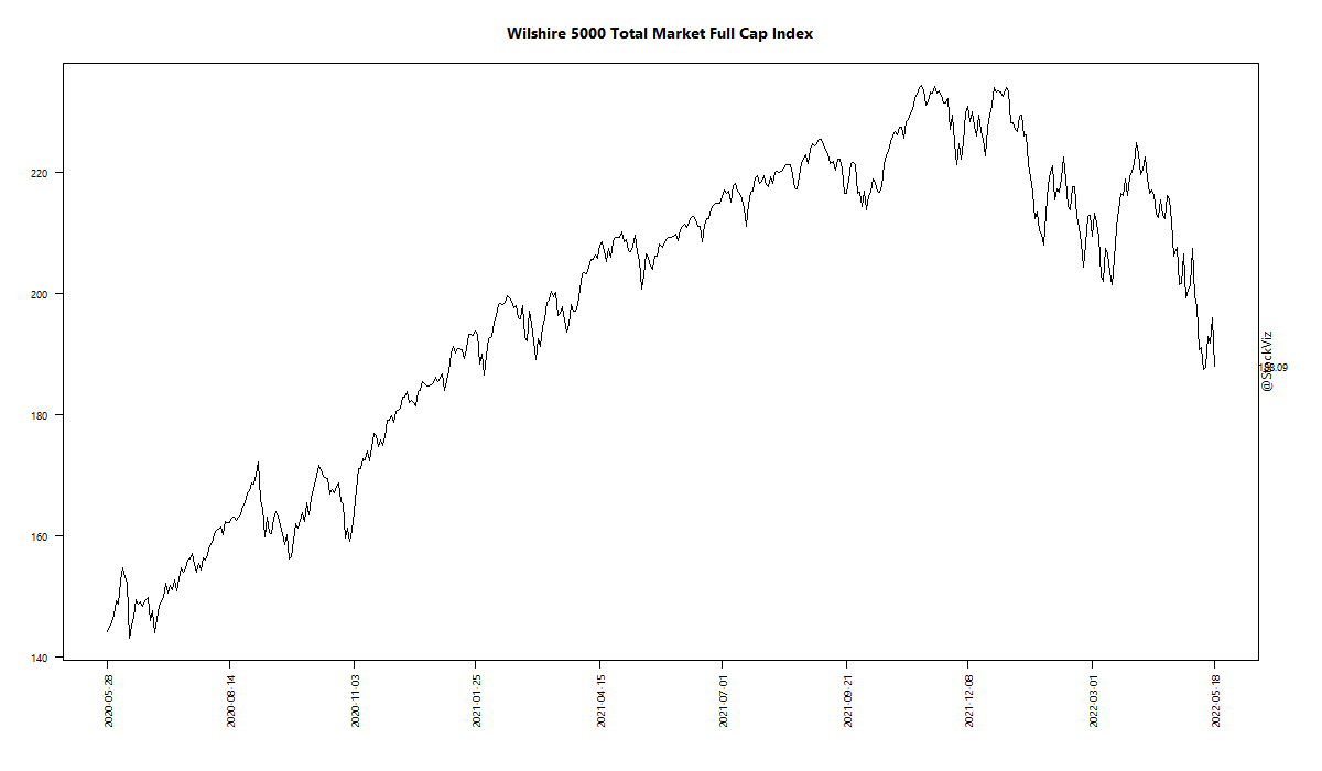 Wilshire 5000 Total Market Full Cap Index