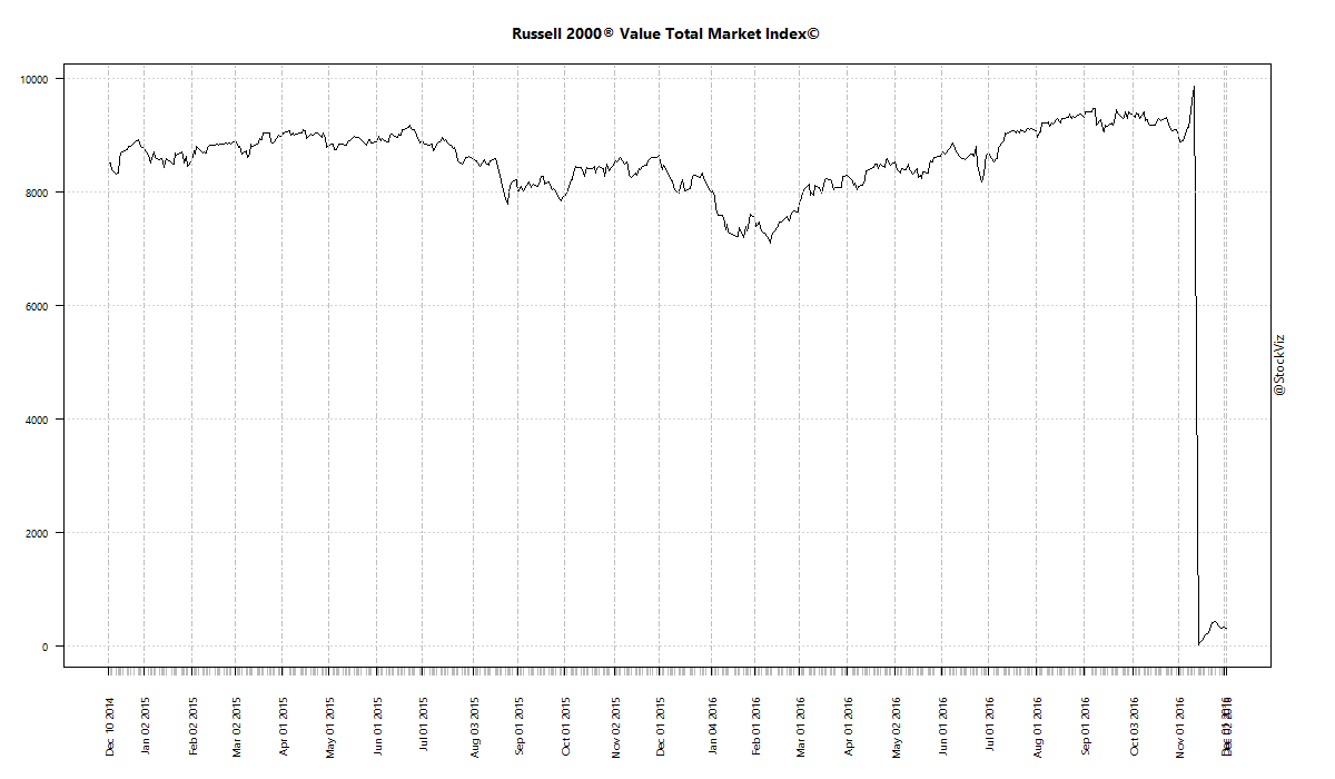 Russell 2000® Value Total Market Index©
