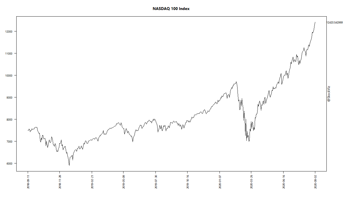 NASDAQ 100 Index