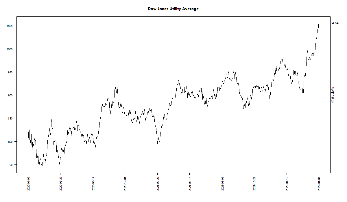 Dow Jones Utility Average