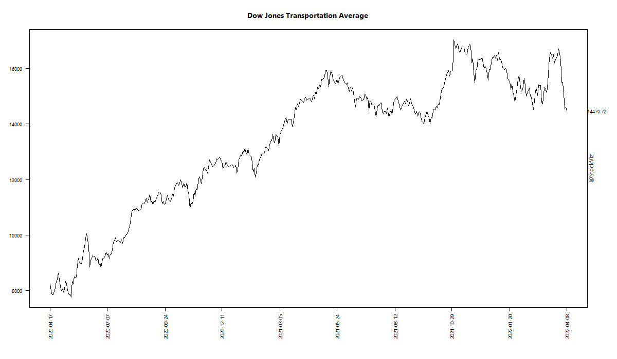 Dow Jones Transportation Average