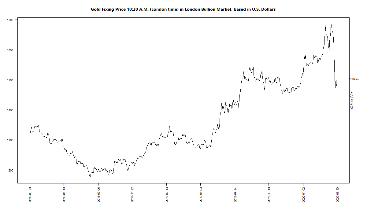 Gold Fixing Price 10:30 A.M. (London time) in London Bullion Market, based in U.S. Dollars
