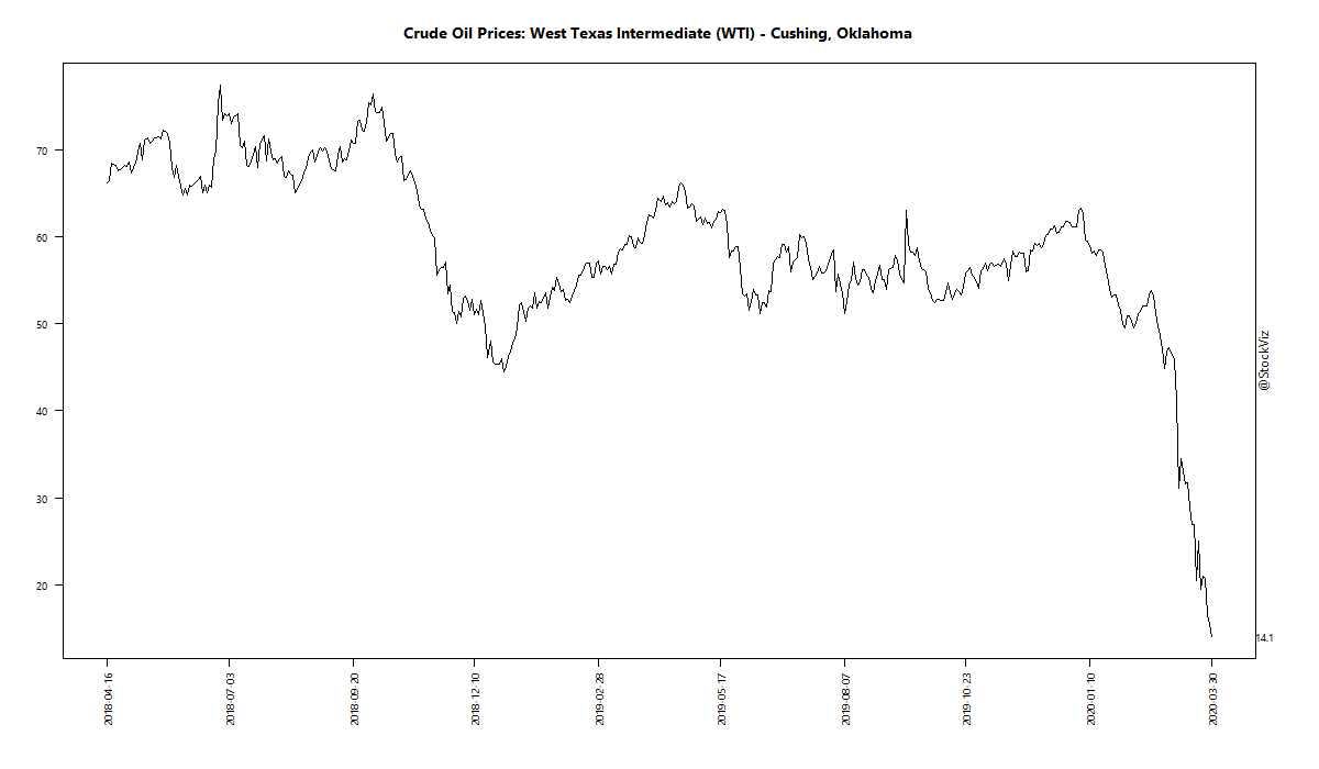 Crude Oil Prices: West Texas Intermediate (WTI) - Cushing, Oklahoma