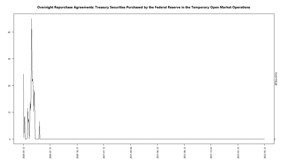 Overnight Repurchase Agreements: Treasury Securities Purchased by the Federal Reserve in the Temporary Open Market Operations