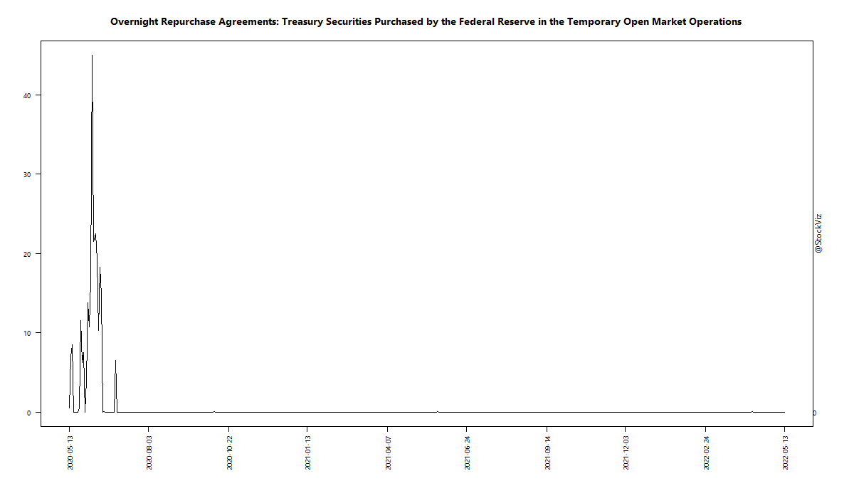 Overnight Repurchase Agreements: Treasury Securities Purchased by the Federal Reserve in the Temporary Open Market Operations