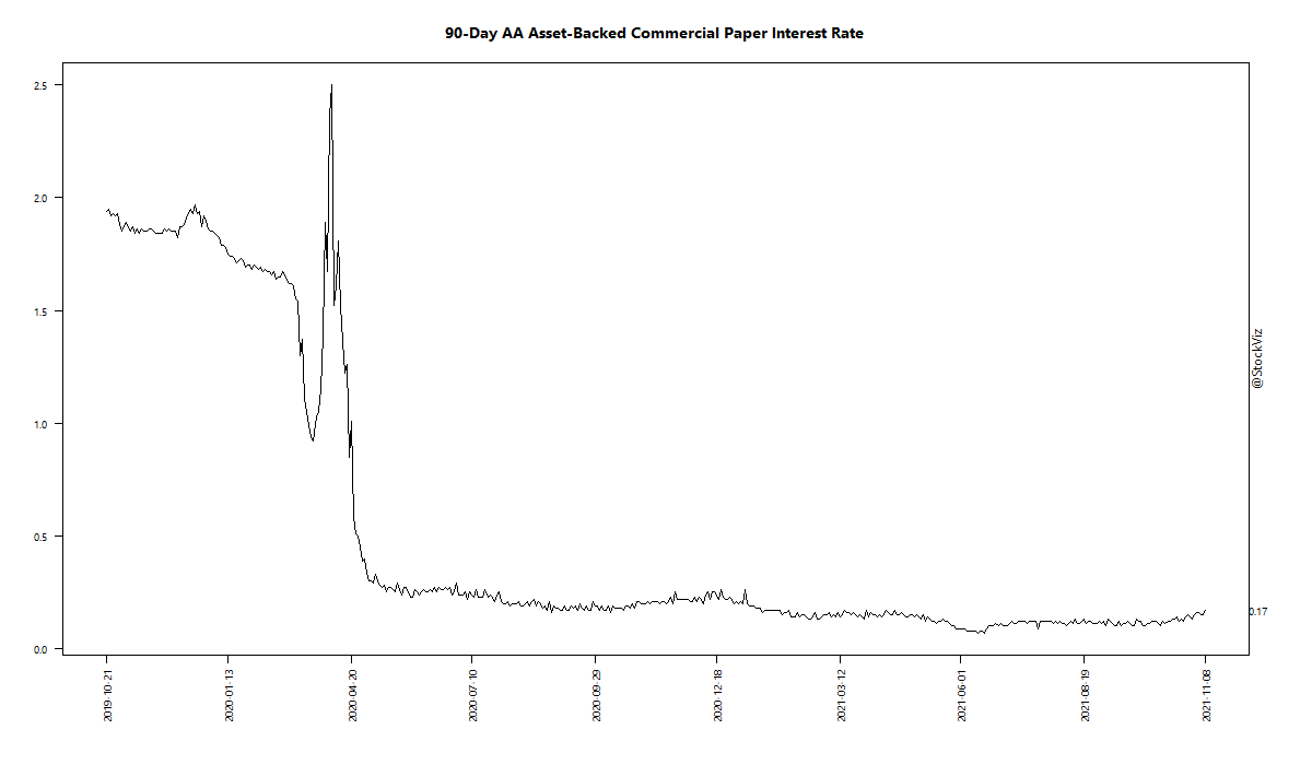 90-Day AA Asset-Backed Commercial Paper Interest Rate