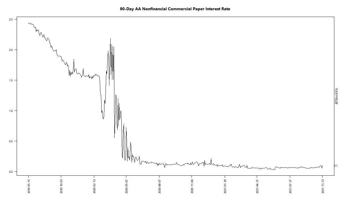 90-Day AA Nonfinancial Commercial Paper Interest Rate