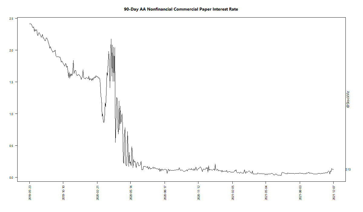 90-Day AA Nonfinancial Commercial Paper Interest Rate