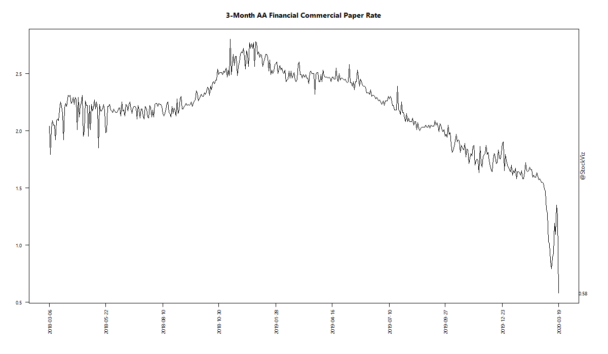 3-Month AA Financial Commercial Paper Rate