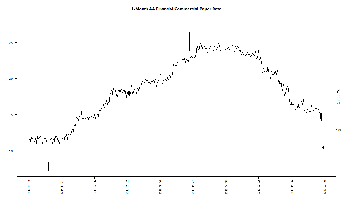 1-Month AA Financial Commercial Paper Rate