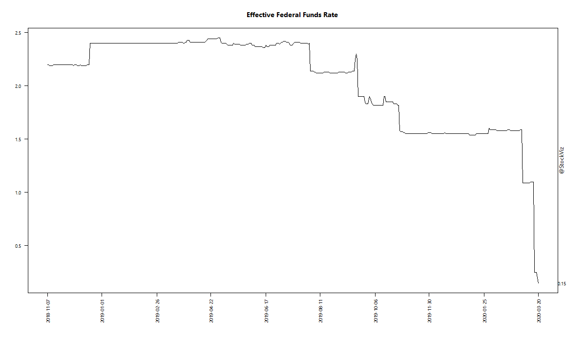 Effective Federal Funds Rate