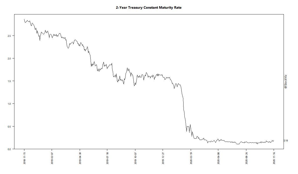 2-Year Treasury Constant Maturity Rate