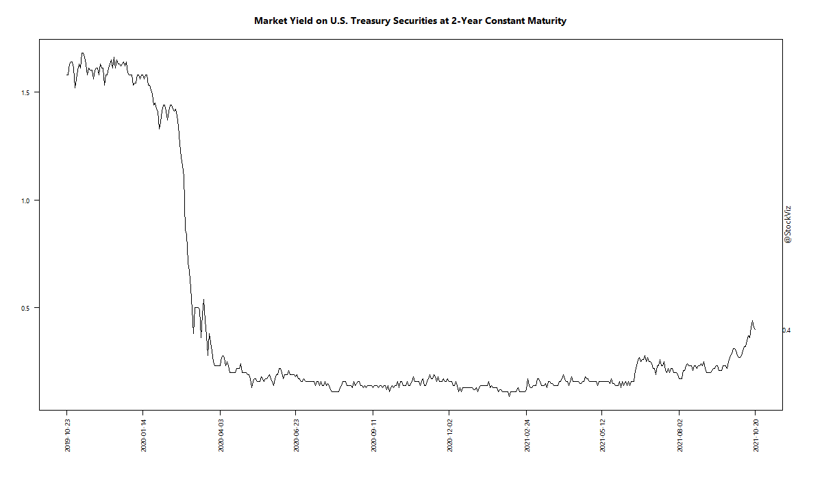 Market Yield on U.S. Treasury Securities at 2-Year Constant Maturity