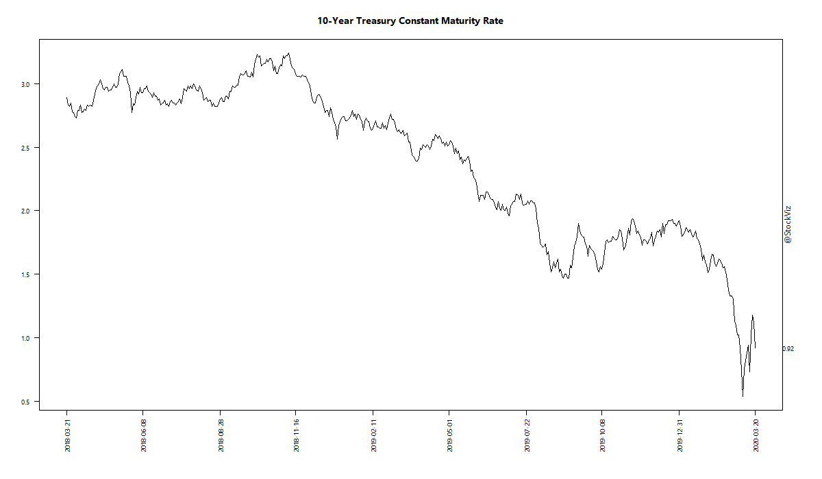 10-Year Treasury Constant Maturity Rate