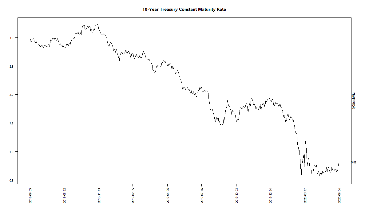 10-Year Treasury Constant Maturity Rate