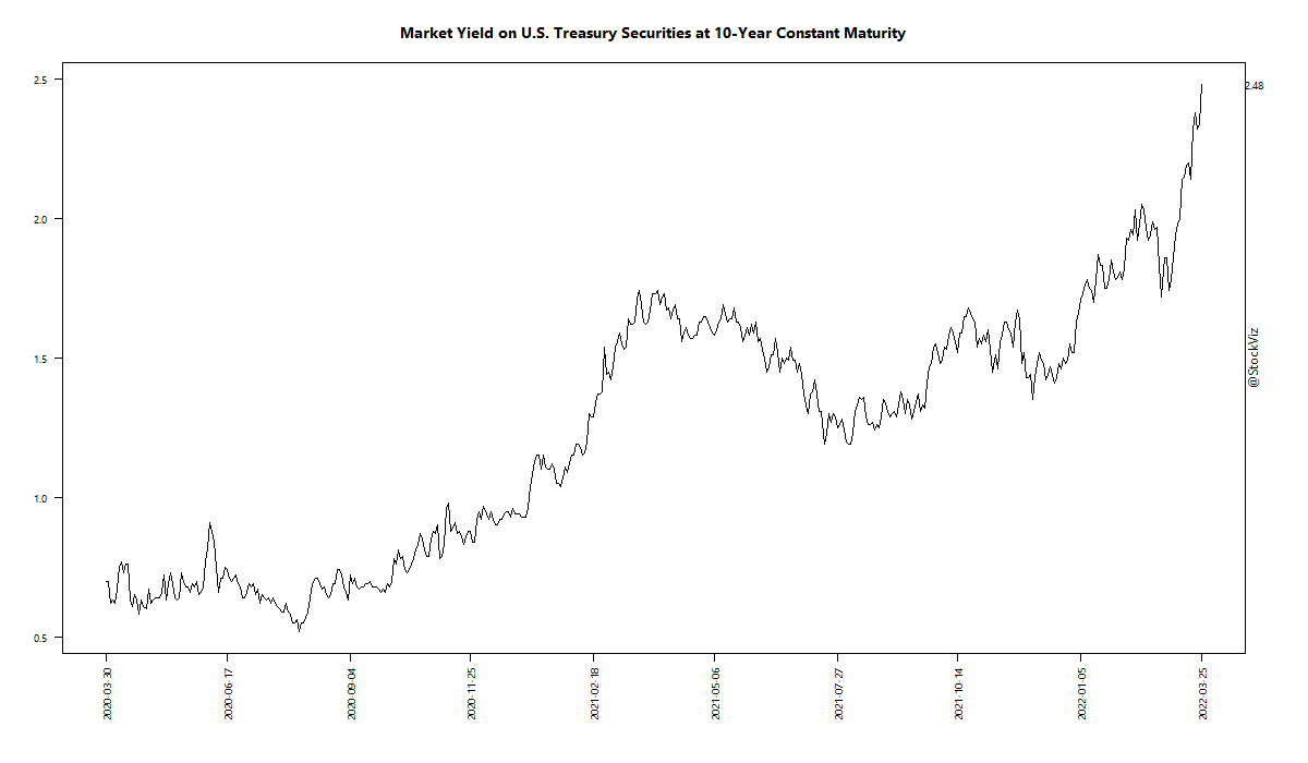 Market Yield on U.S. Treasury Securities at 10-Year Constant Maturity