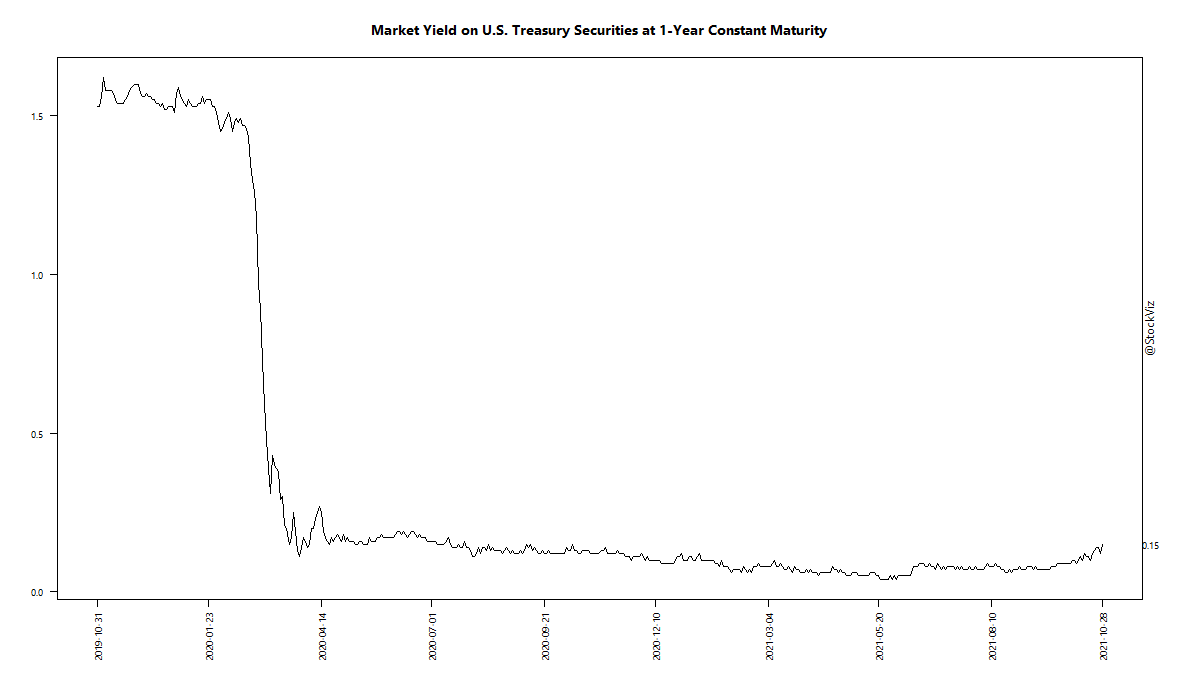 Market Yield on U.S. Treasury Securities at 1-Year Constant Maturity