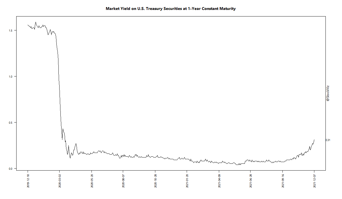 Market Yield on U.S. Treasury Securities at 1-Year Constant Maturity