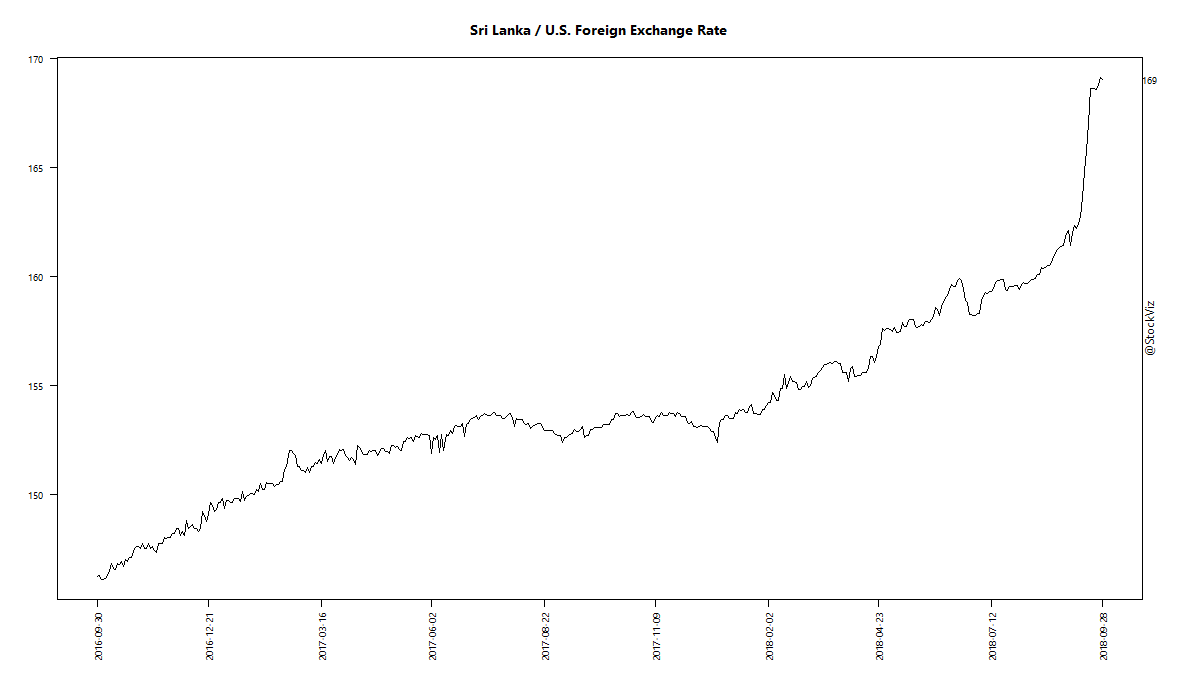Sri Lanka / U.S. Foreign Exchange Rate
