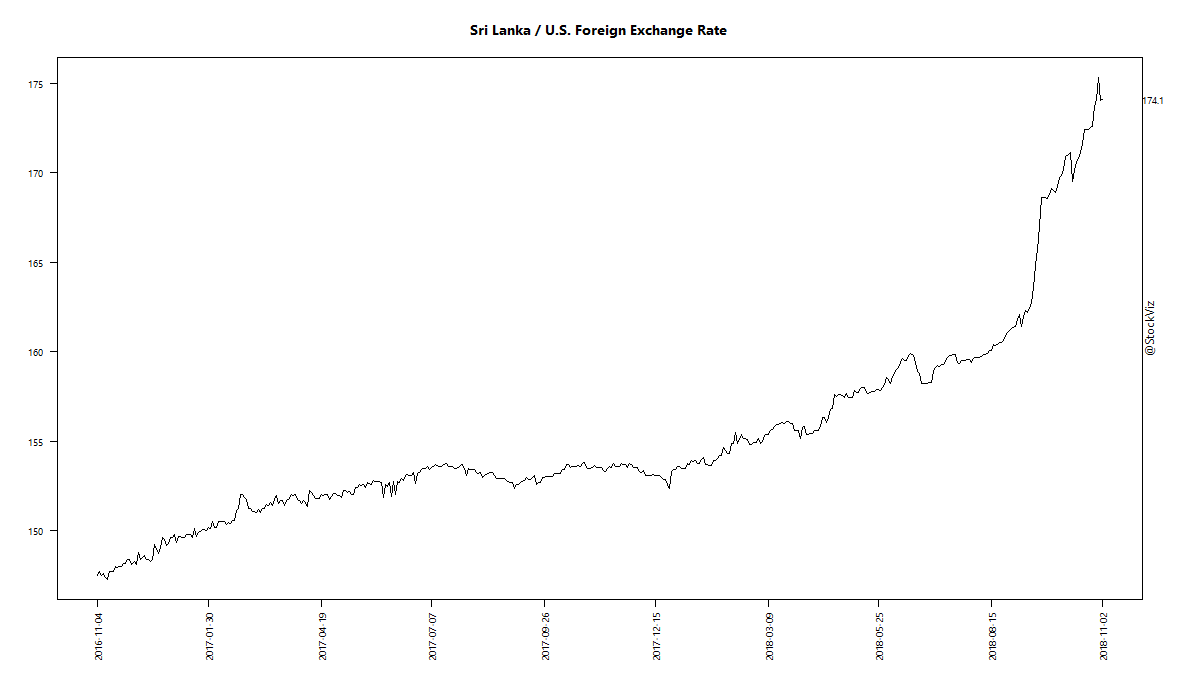 Sri Lanka / U.S. Foreign Exchange Rate