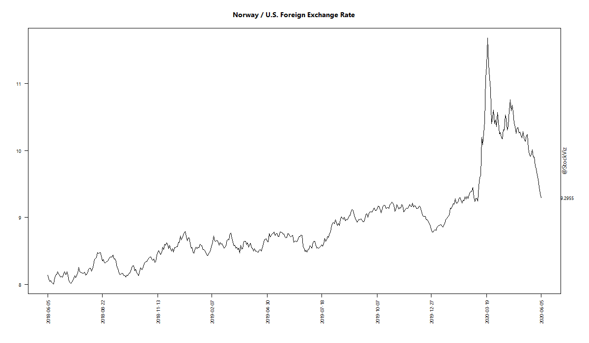 Norway / U.S. Foreign Exchange Rate