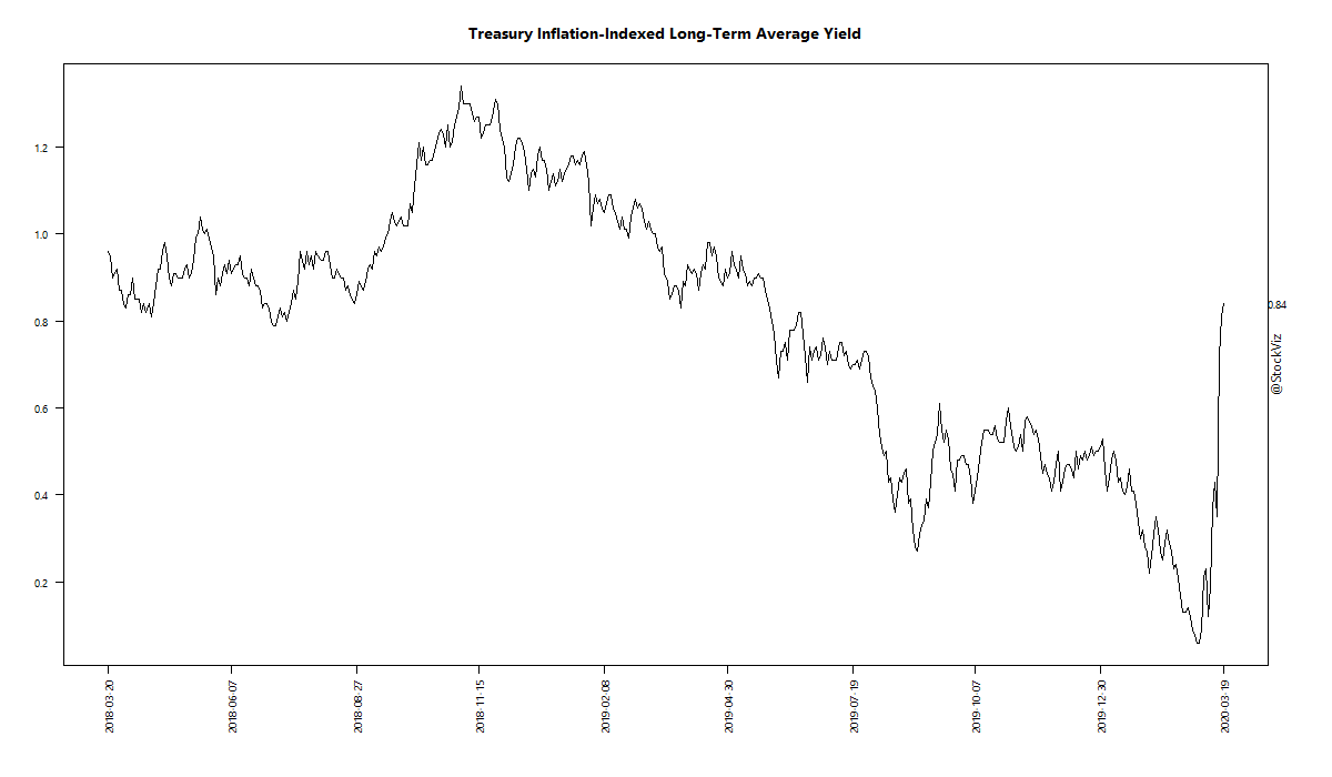 Treasury Inflation-Indexed Long-Term Average Yield