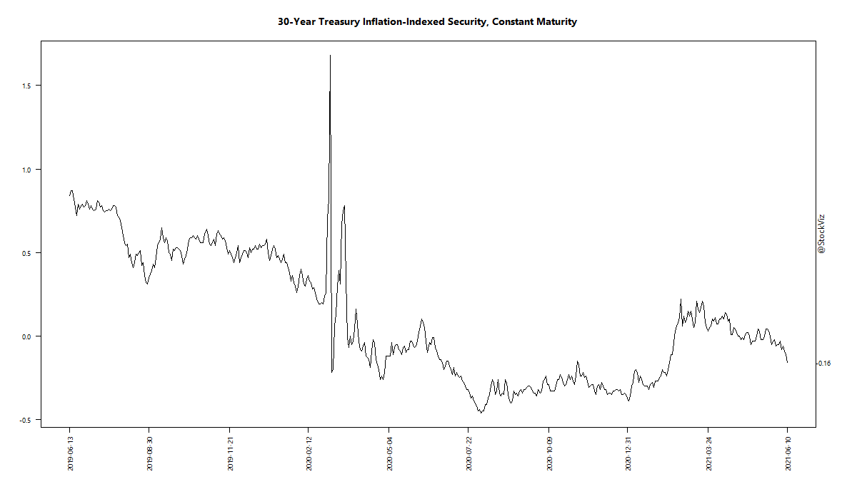 30-Year Treasury Inflation-Indexed Security, Constant Maturity