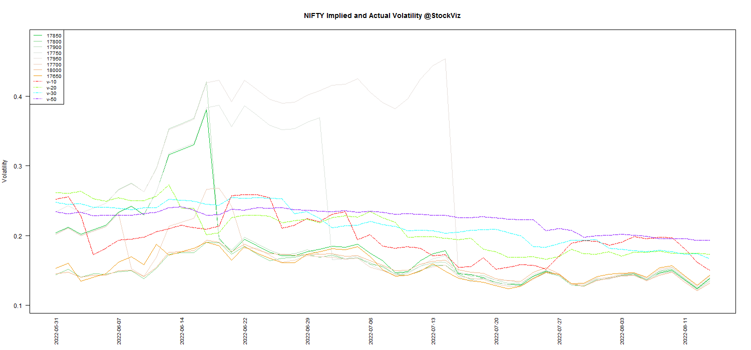 AUG NIFTY Volatility chart
