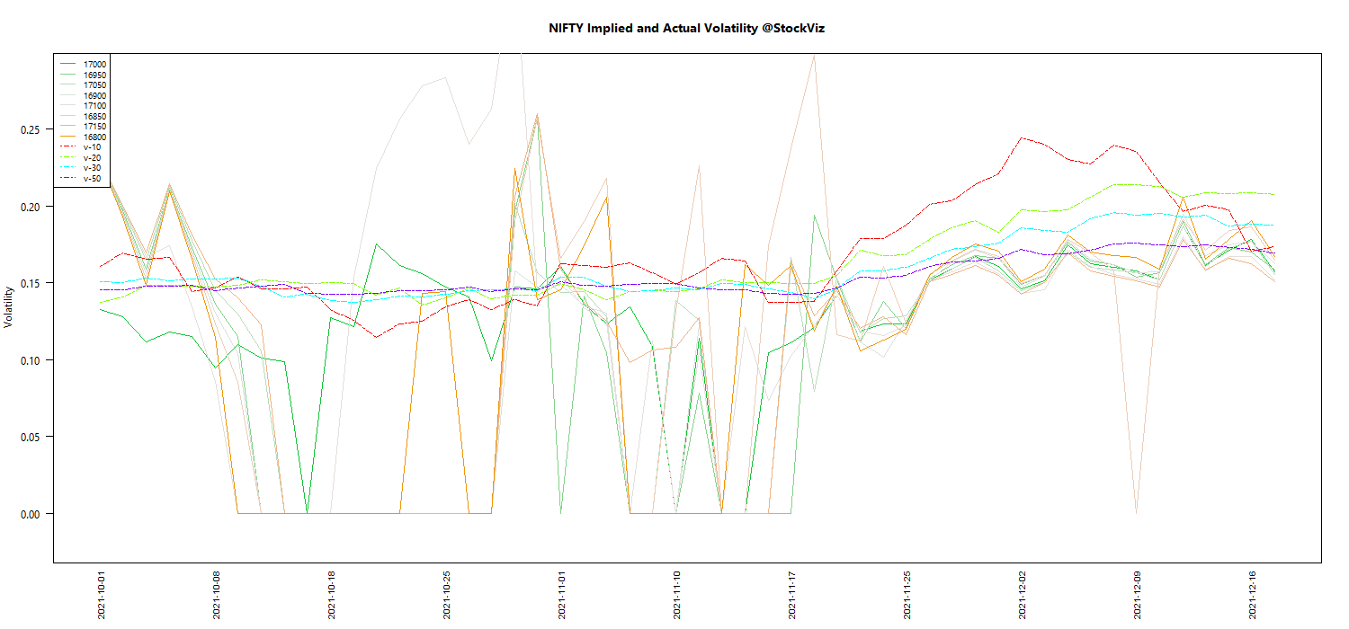 DEC NIFTY Volatility chart