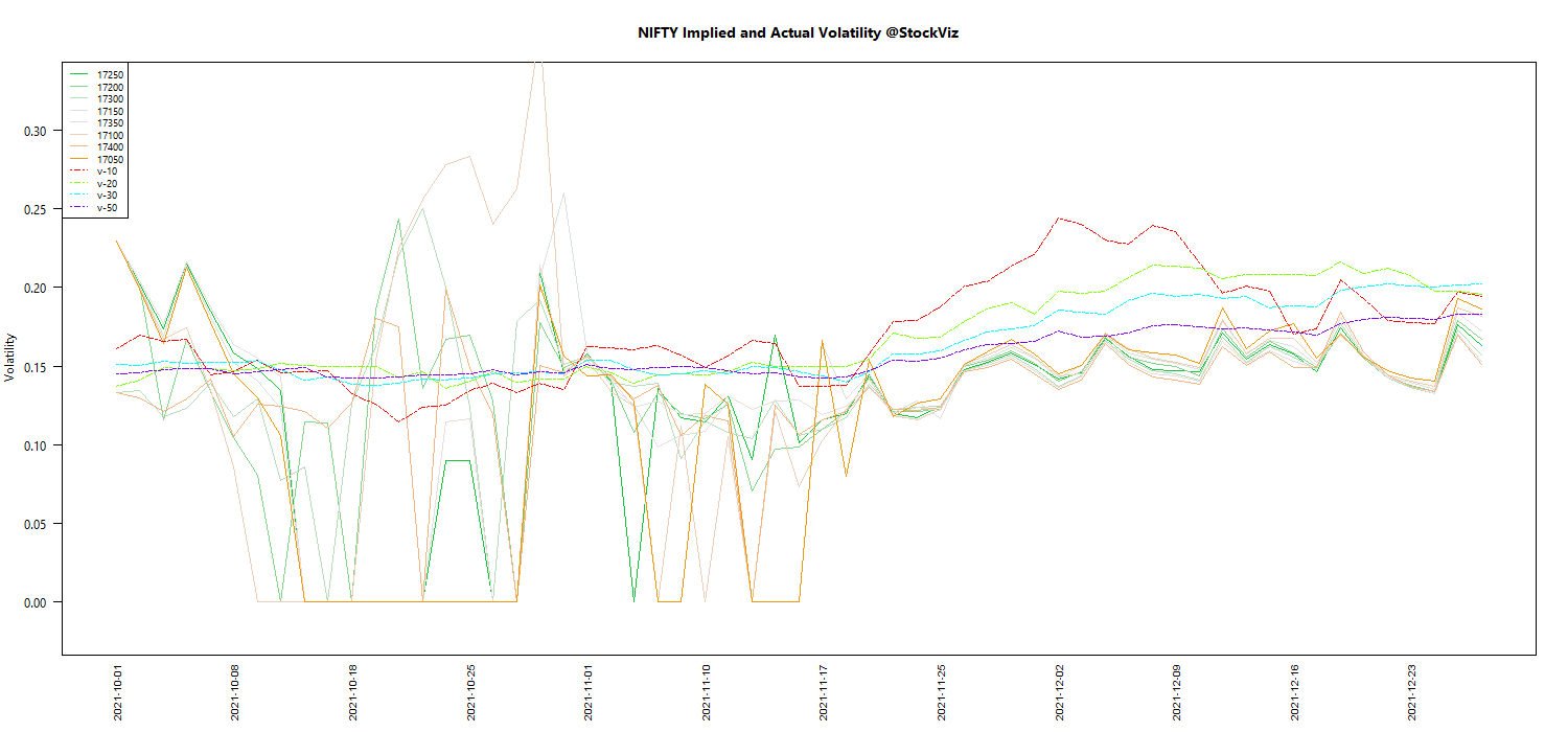 DEC NIFTY Volatility chart
