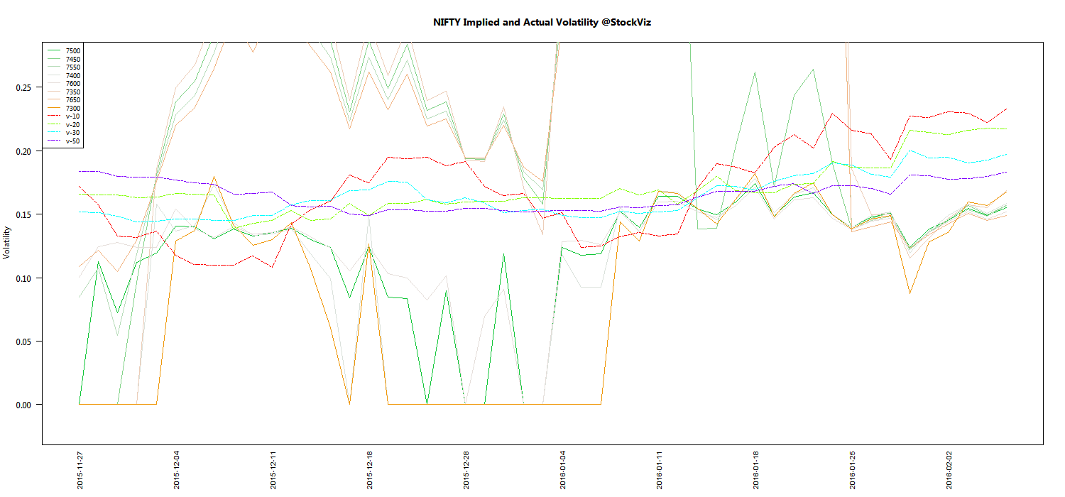 FEB NIFTY Volatility chart