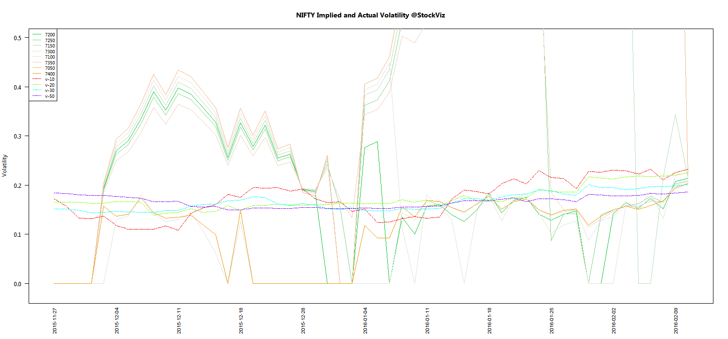 FEB NIFTY Volatility chart