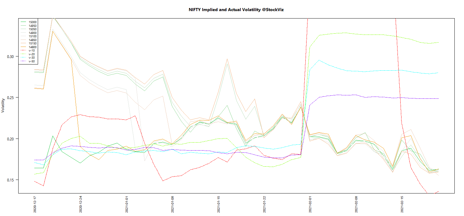 FEB NIFTY Volatility chart