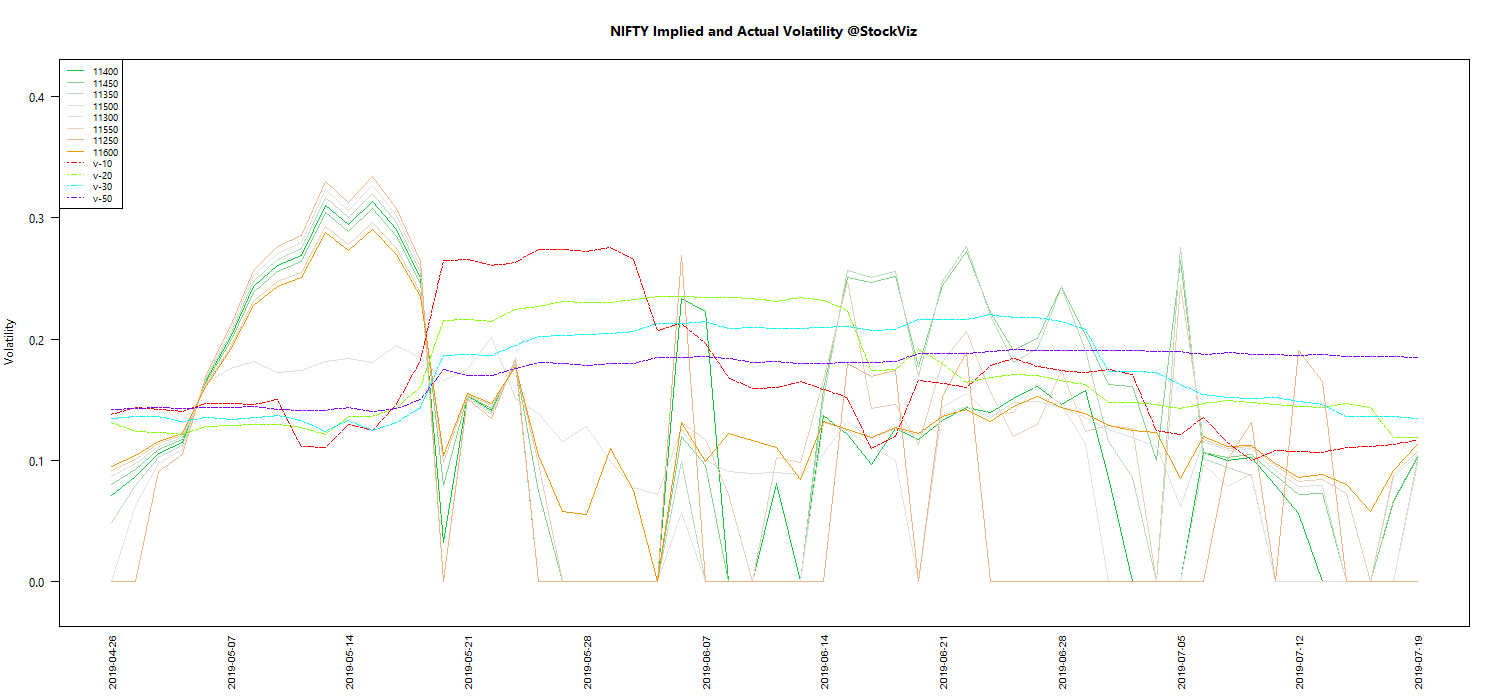 JUL NIFTY Volatility chart
