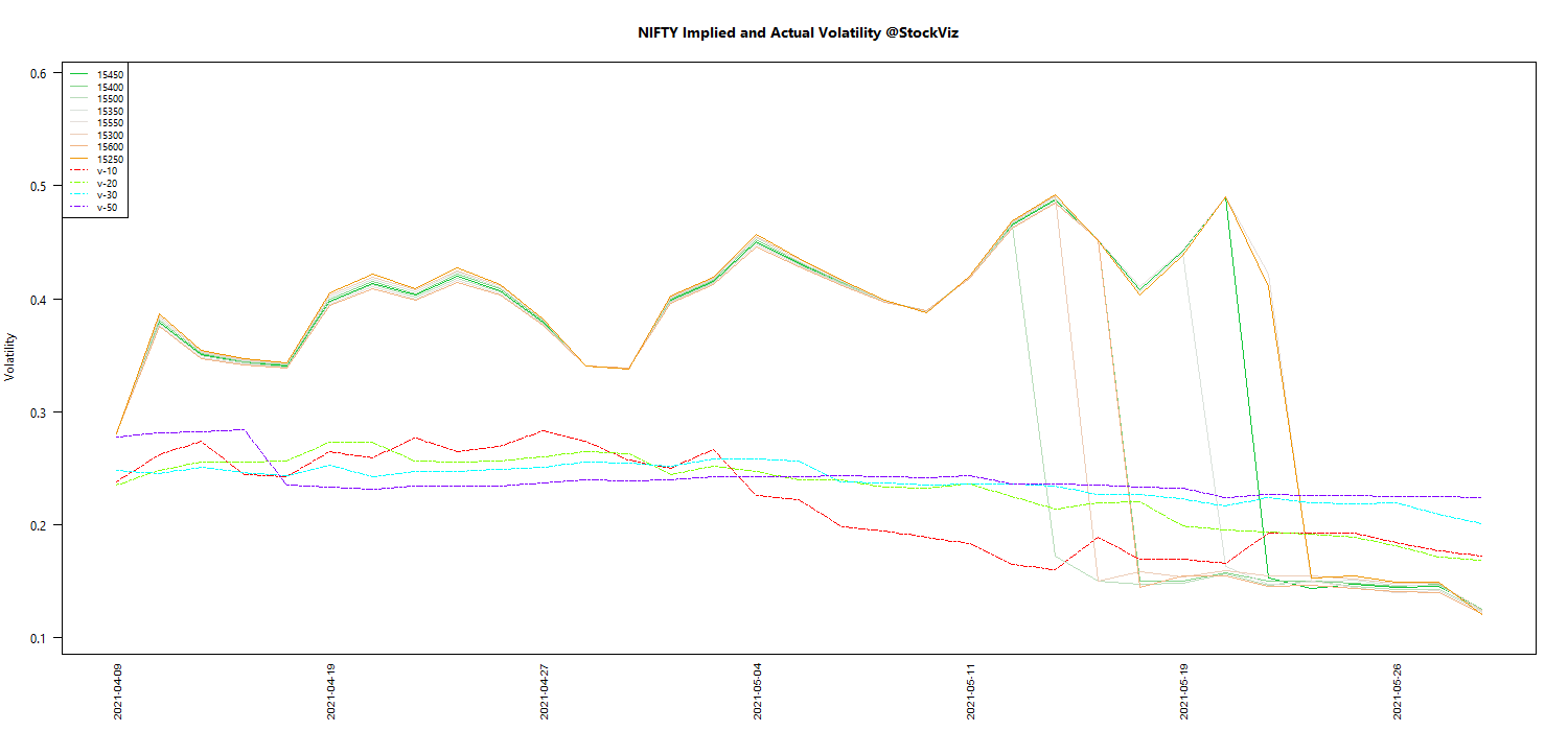 JUN NIFTY Volatility chart