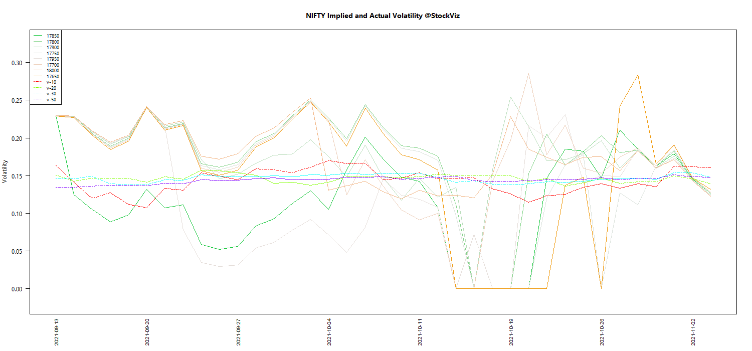 NOV NIFTY Volatility chart