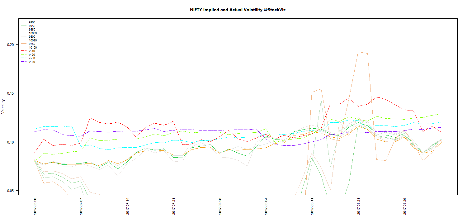 SEP NIFTY Volatility chart
