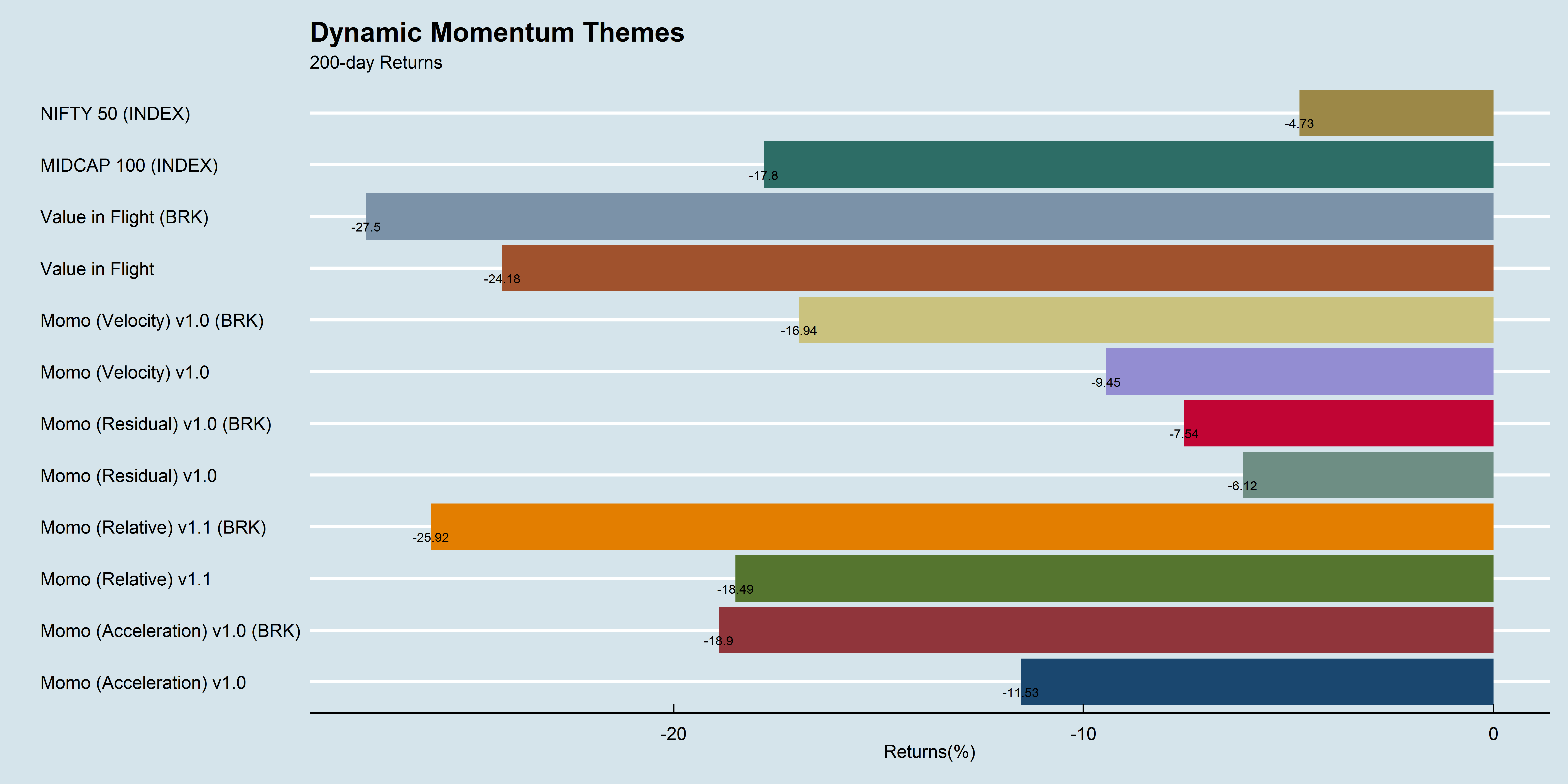 Dynamic Momentum Themes 200-day performance